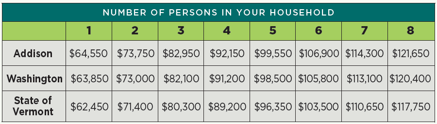 Income data for households in Addison, Washington, and Vermont by household size.
